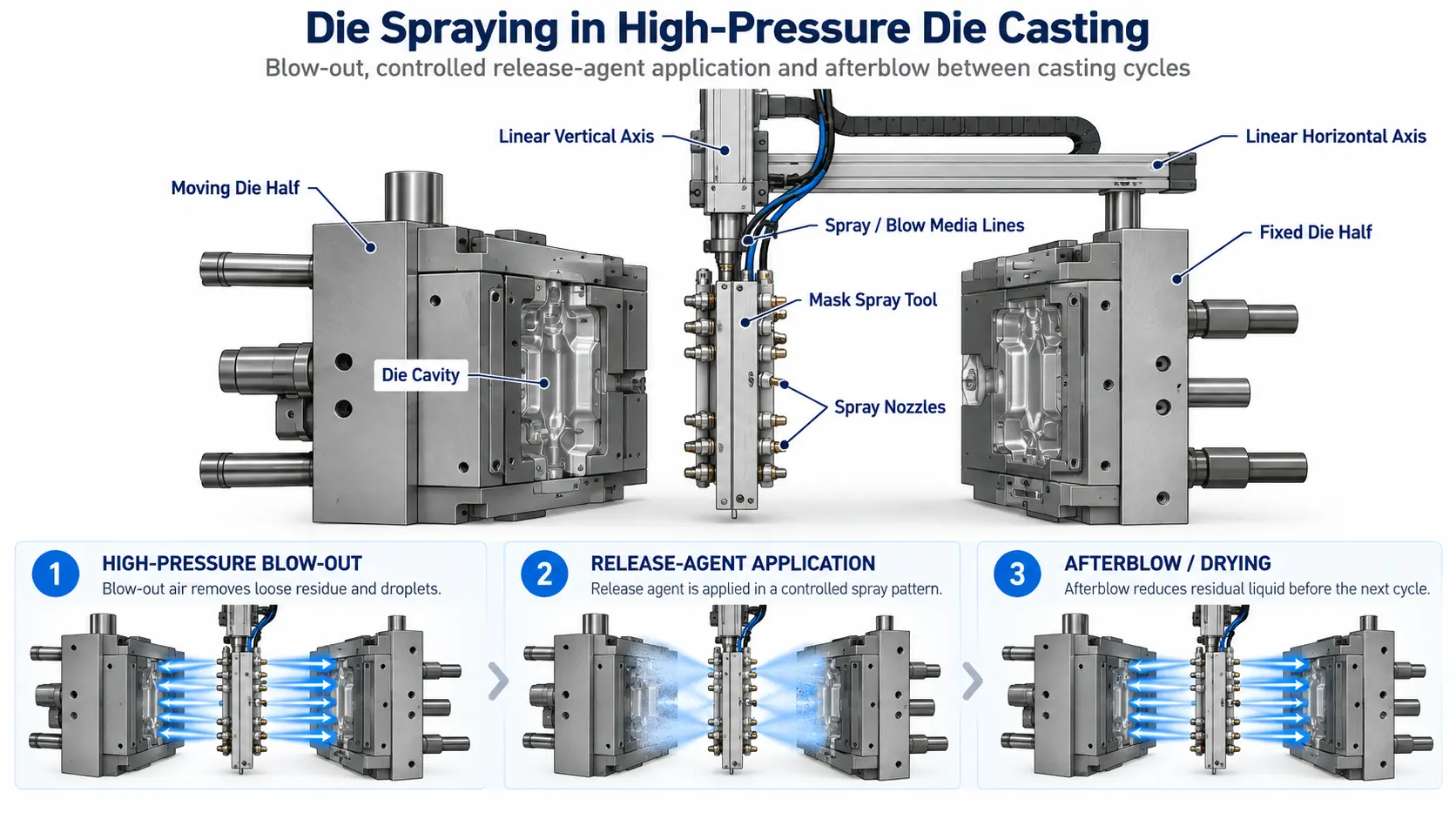 Technical diagram of die spraying in high-pressure die casting showing an open die, spray nozzles, release-agent application, blow-out and afterblow steps